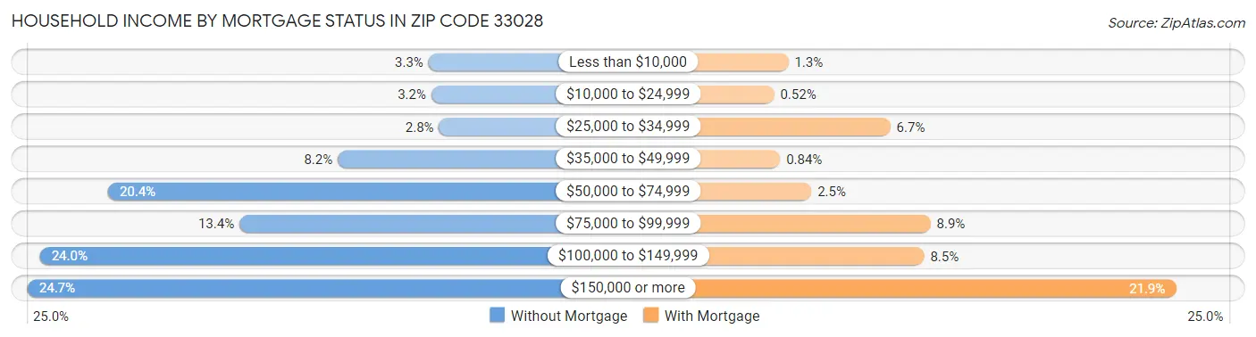 Household Income by Mortgage Status in Zip Code 33028