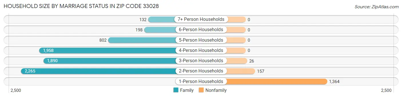 Household Size by Marriage Status in Zip Code 33028