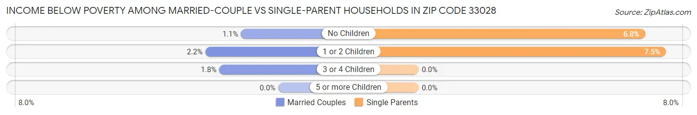 Income Below Poverty Among Married-Couple vs Single-Parent Households in Zip Code 33028