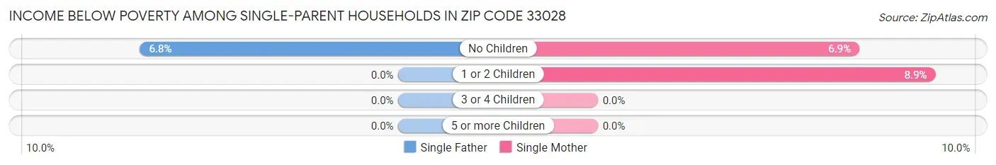 Income Below Poverty Among Single-Parent Households in Zip Code 33028