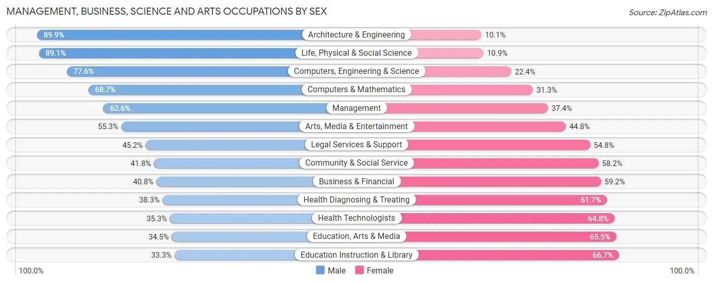 Management, Business, Science and Arts Occupations by Sex in Zip Code 33028