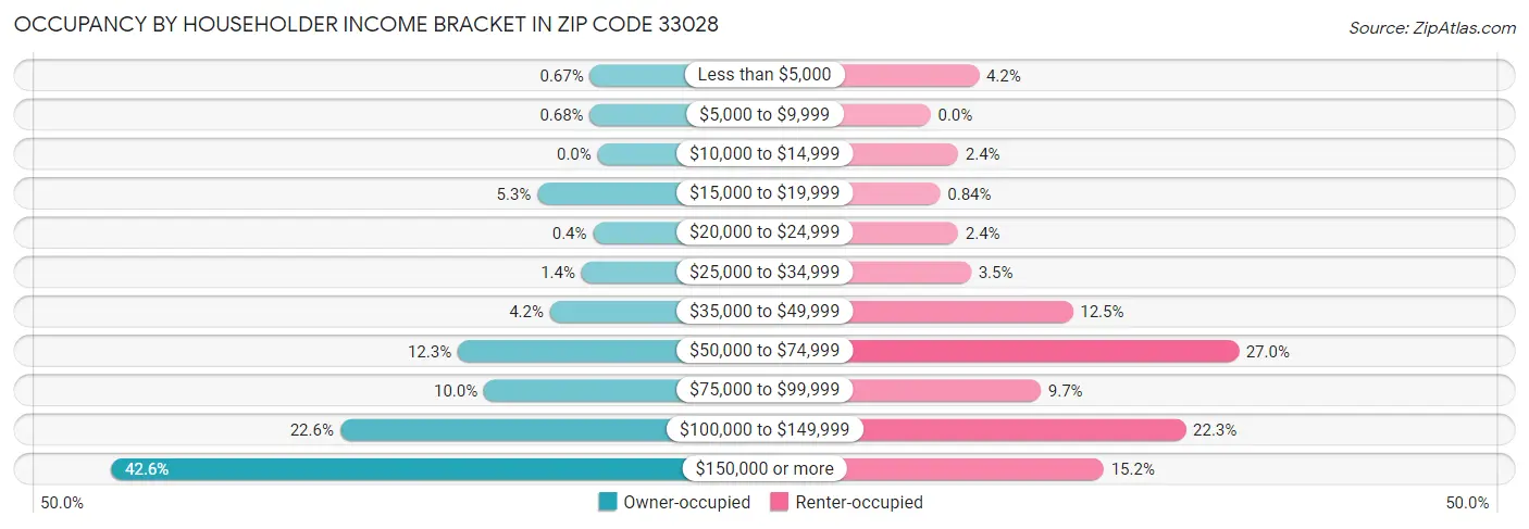 Occupancy by Householder Income Bracket in Zip Code 33028