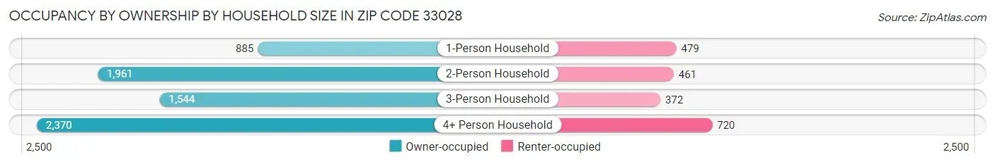 Occupancy by Ownership by Household Size in Zip Code 33028