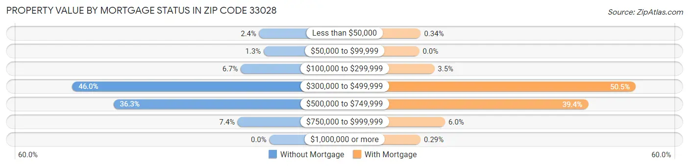 Property Value by Mortgage Status in Zip Code 33028