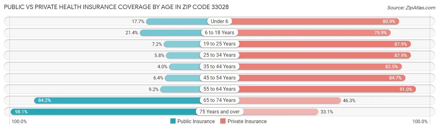 Public vs Private Health Insurance Coverage by Age in Zip Code 33028