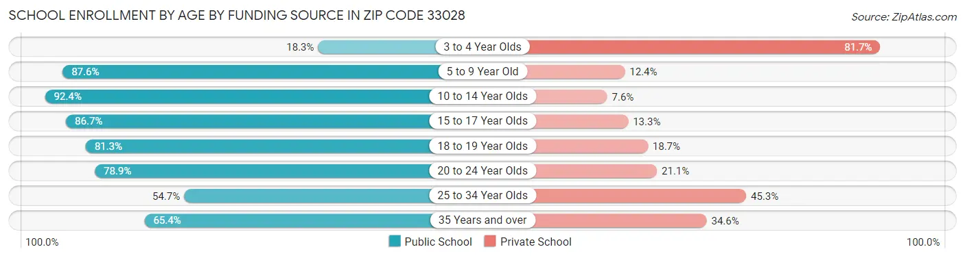 School Enrollment by Age by Funding Source in Zip Code 33028