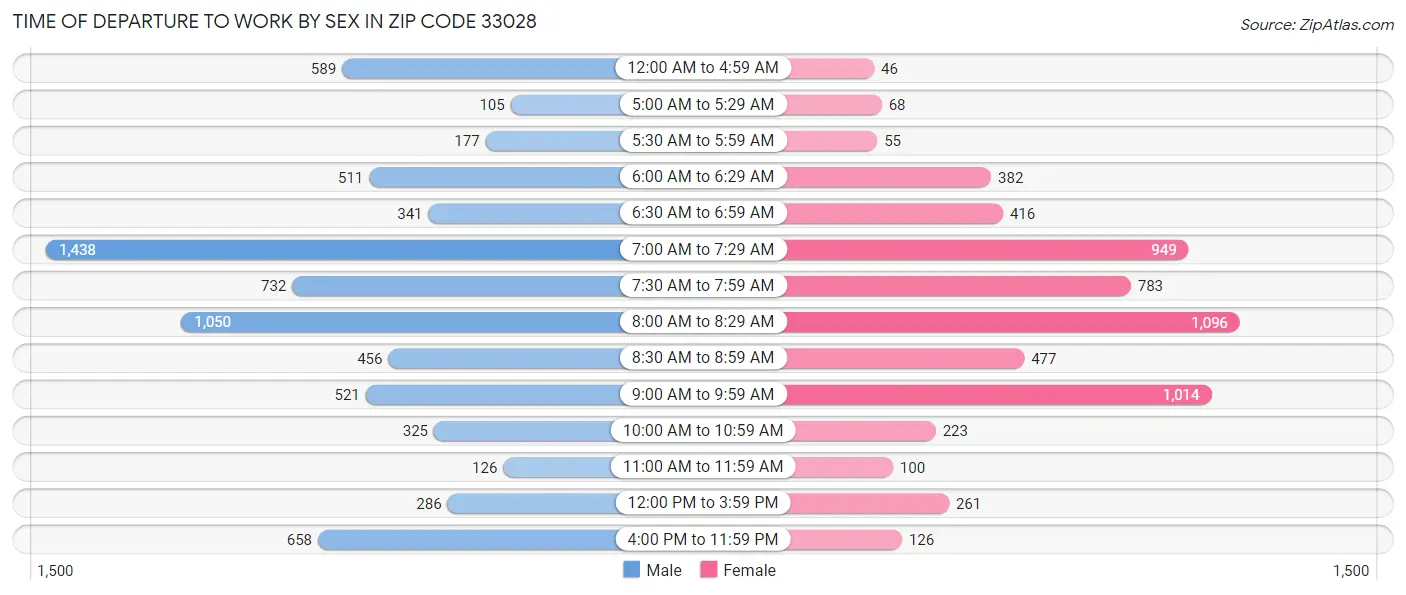 Time of Departure to Work by Sex in Zip Code 33028
