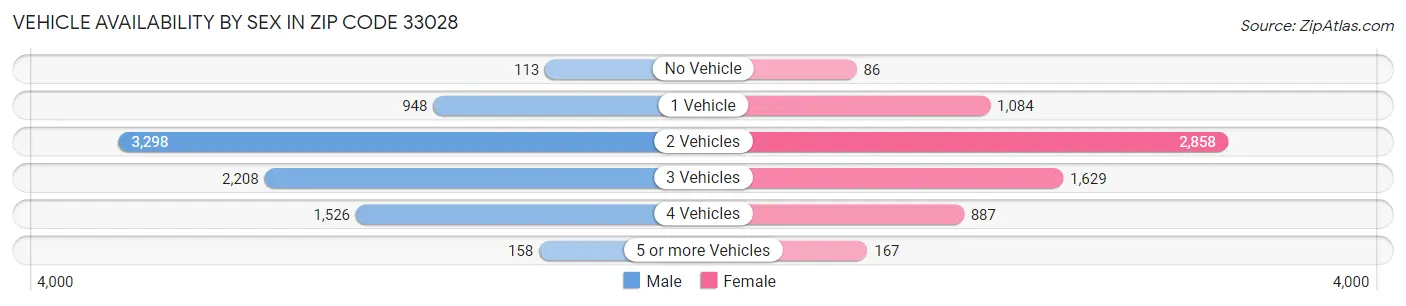 Vehicle Availability by Sex in Zip Code 33028