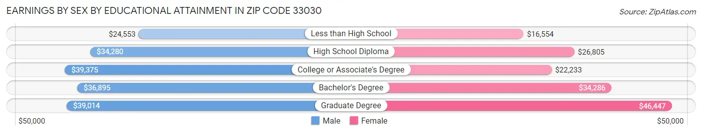 Earnings by Sex by Educational Attainment in Zip Code 33030