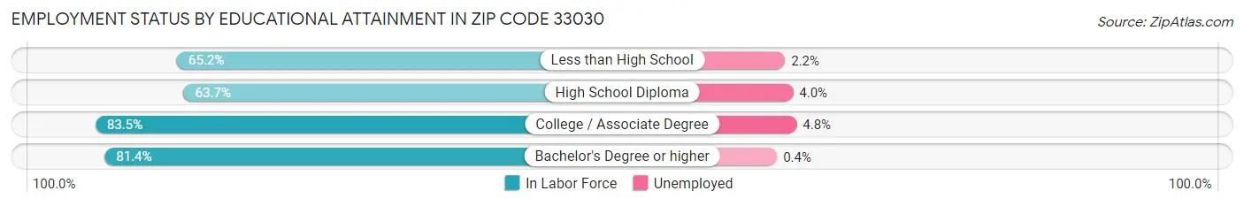 Employment Status by Educational Attainment in Zip Code 33030