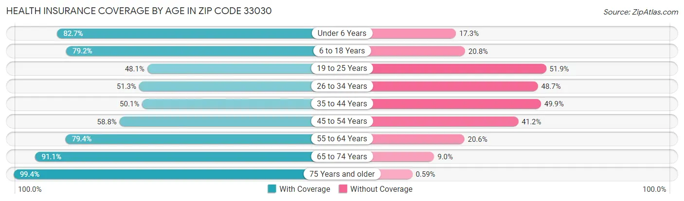 Health Insurance Coverage by Age in Zip Code 33030