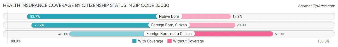 Health Insurance Coverage by Citizenship Status in Zip Code 33030