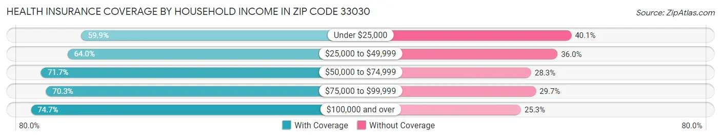 Health Insurance Coverage by Household Income in Zip Code 33030