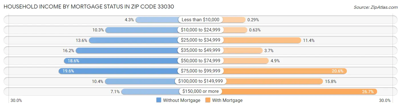Household Income by Mortgage Status in Zip Code 33030