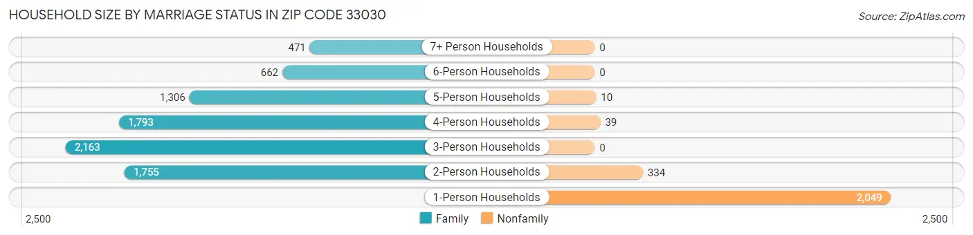 Household Size by Marriage Status in Zip Code 33030