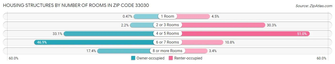 Housing Structures by Number of Rooms in Zip Code 33030