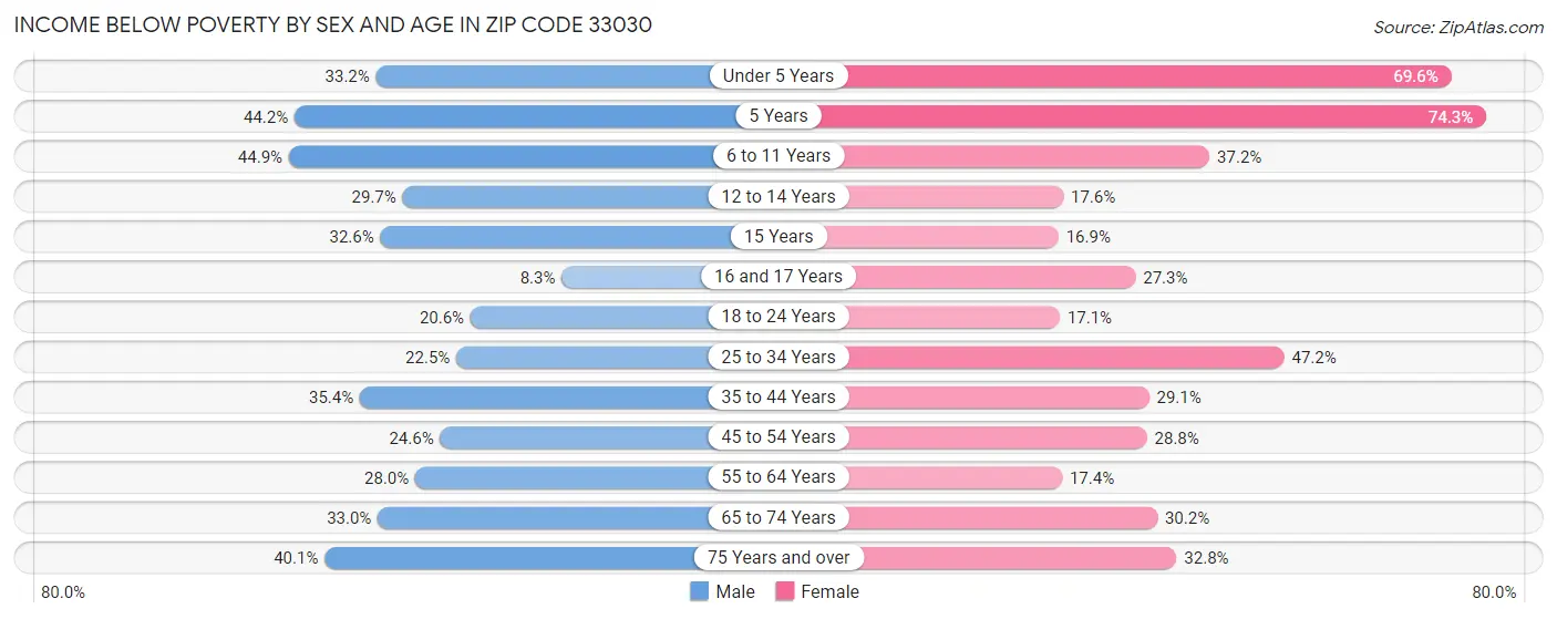 Income Below Poverty by Sex and Age in Zip Code 33030
