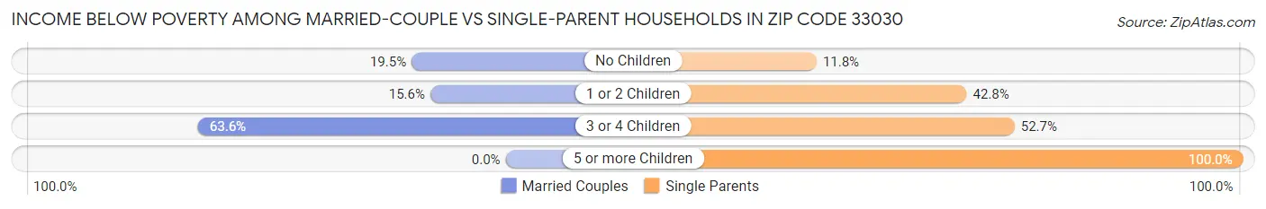 Income Below Poverty Among Married-Couple vs Single-Parent Households in Zip Code 33030
