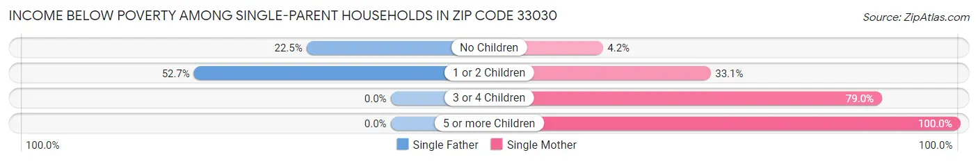 Income Below Poverty Among Single-Parent Households in Zip Code 33030