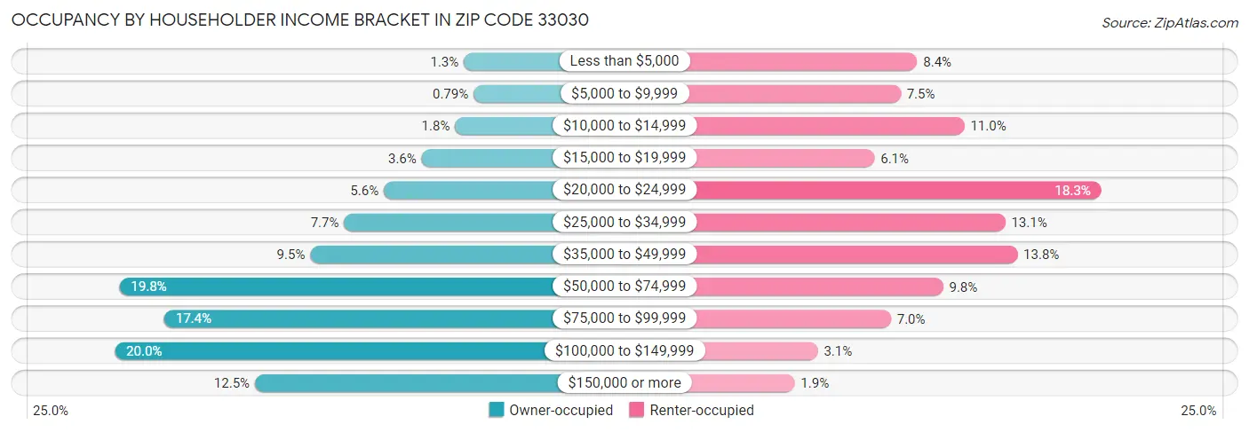Occupancy by Householder Income Bracket in Zip Code 33030