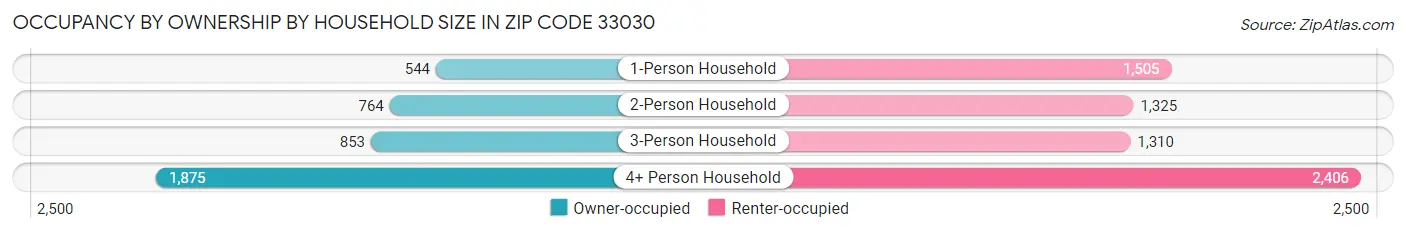 Occupancy by Ownership by Household Size in Zip Code 33030