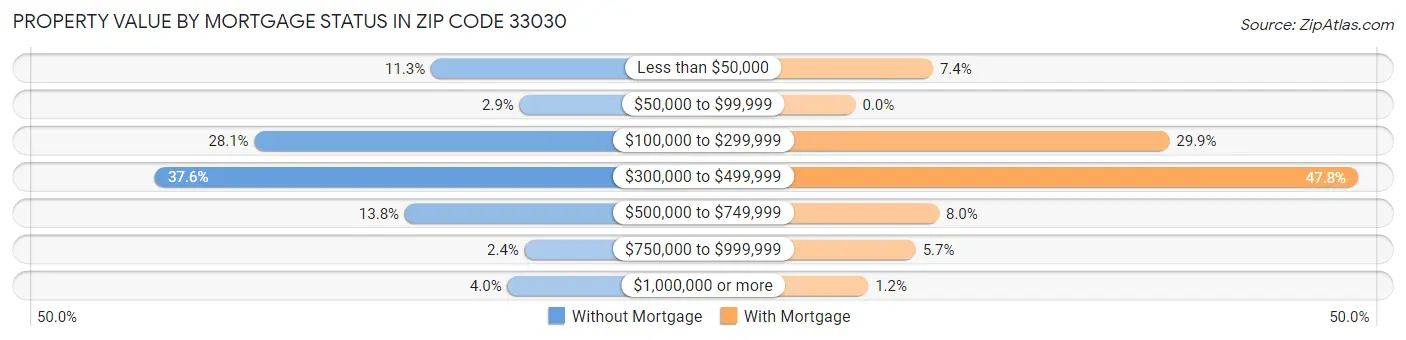Property Value by Mortgage Status in Zip Code 33030