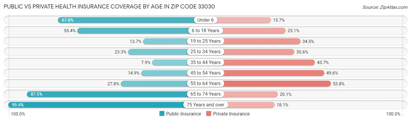 Public vs Private Health Insurance Coverage by Age in Zip Code 33030