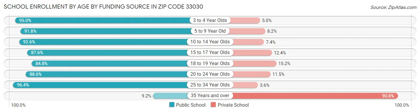 School Enrollment by Age by Funding Source in Zip Code 33030