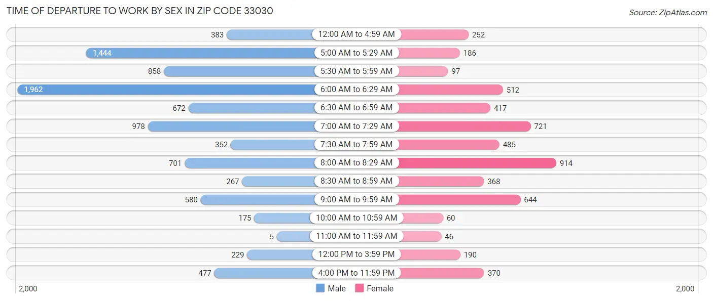 Time of Departure to Work by Sex in Zip Code 33030
