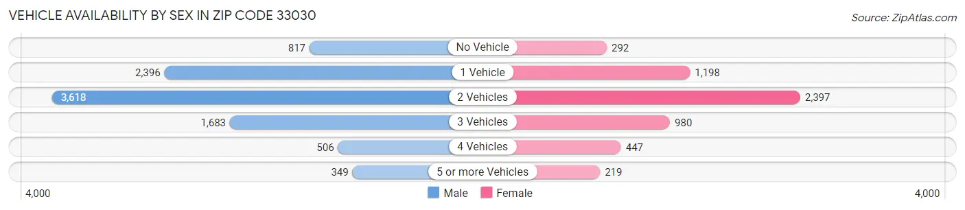 Vehicle Availability by Sex in Zip Code 33030