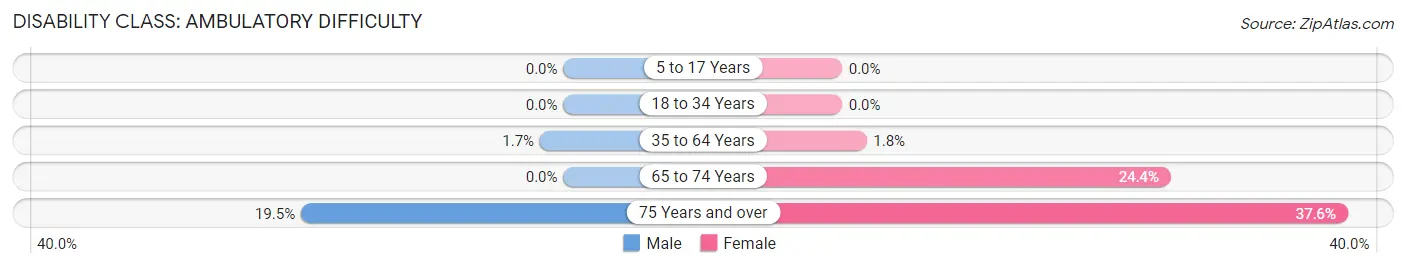 Disability in Zip Code 33031: <span>Ambulatory Difficulty</span>