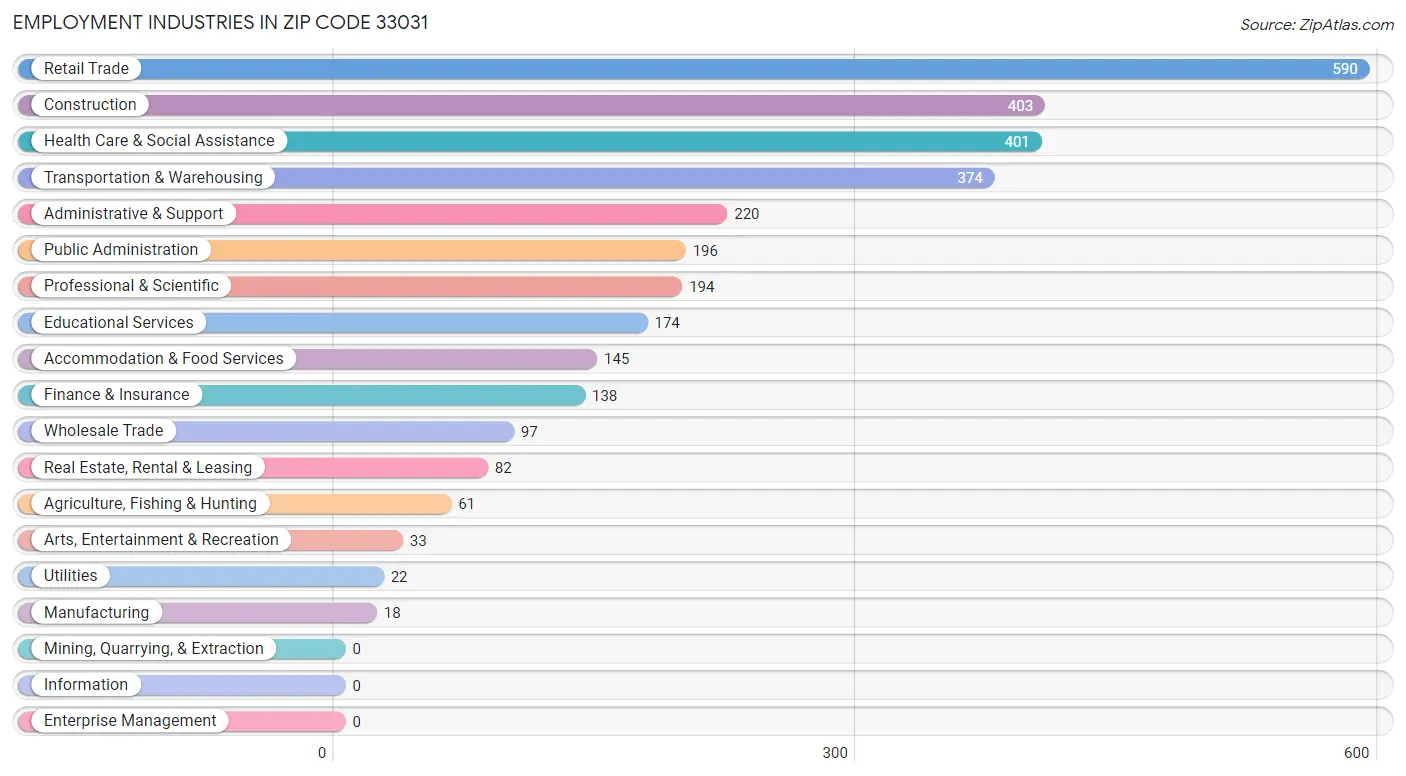 Employment Industries in Zip Code 33031