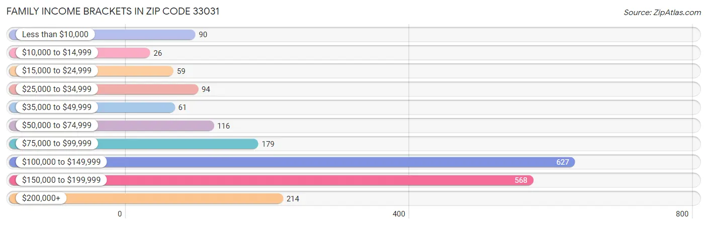 Family Income Brackets in Zip Code 33031