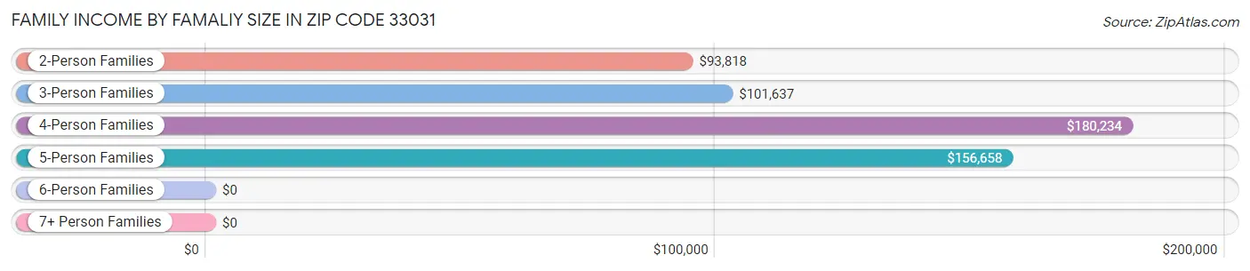 Family Income by Famaliy Size in Zip Code 33031