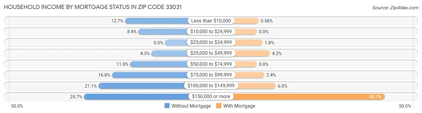 Household Income by Mortgage Status in Zip Code 33031