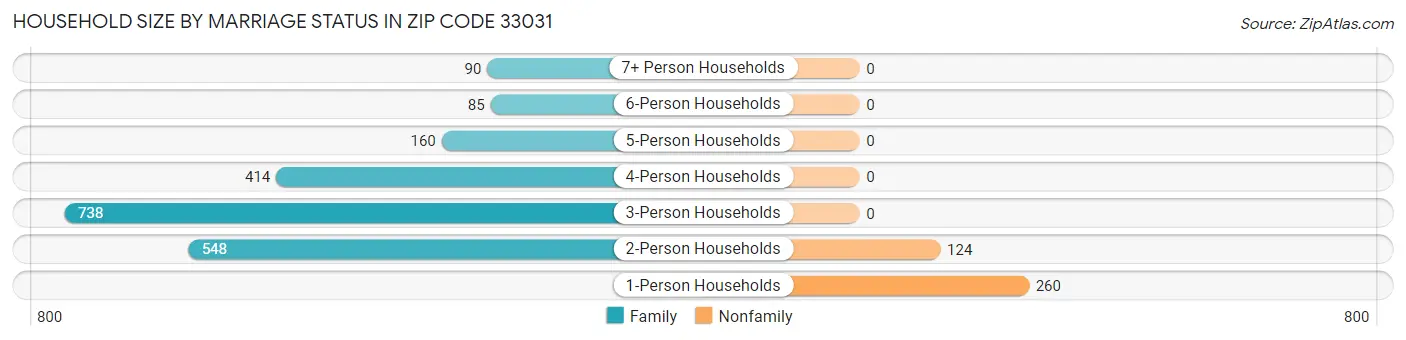 Household Size by Marriage Status in Zip Code 33031