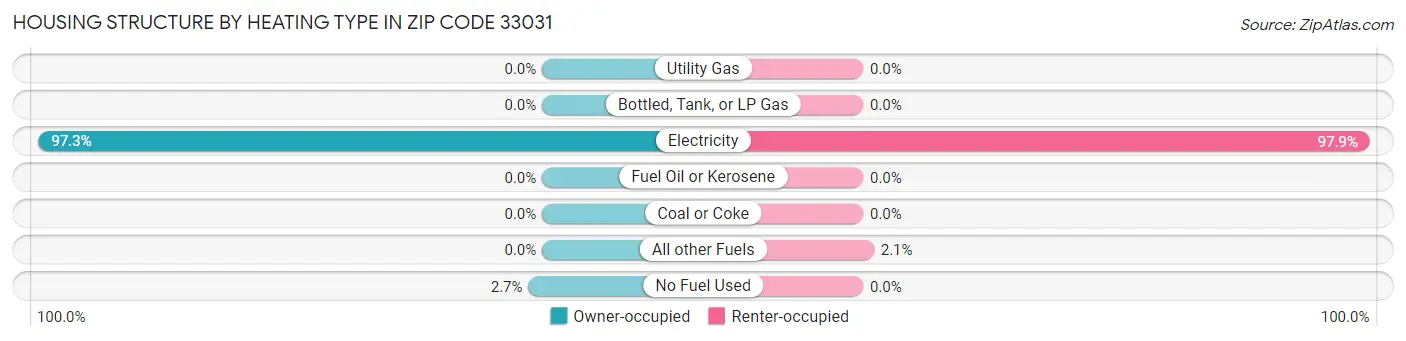 Housing Structure by Heating Type in Zip Code 33031