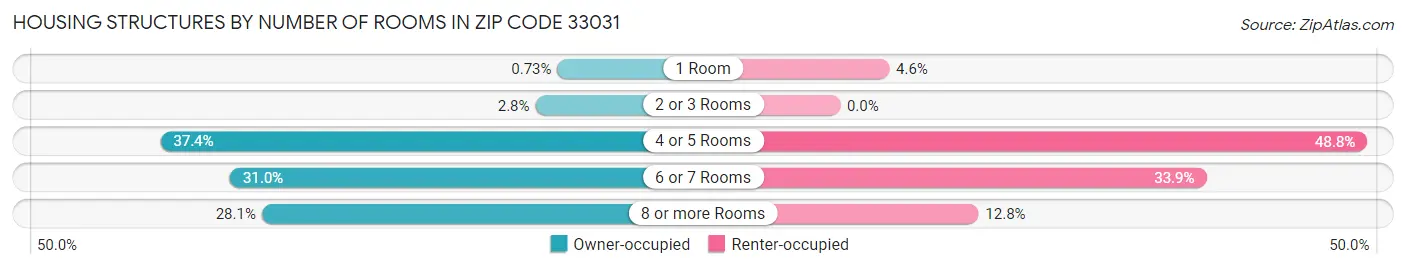 Housing Structures by Number of Rooms in Zip Code 33031
