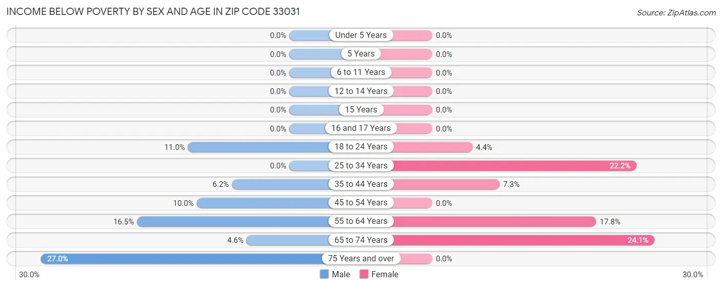 Income Below Poverty by Sex and Age in Zip Code 33031