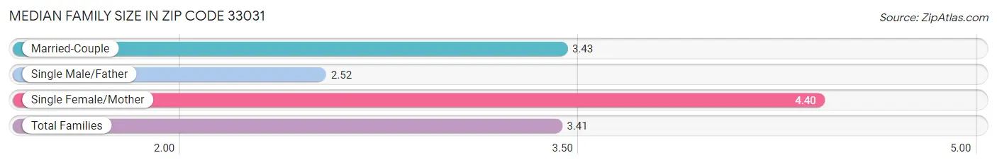 Median Family Size in Zip Code 33031