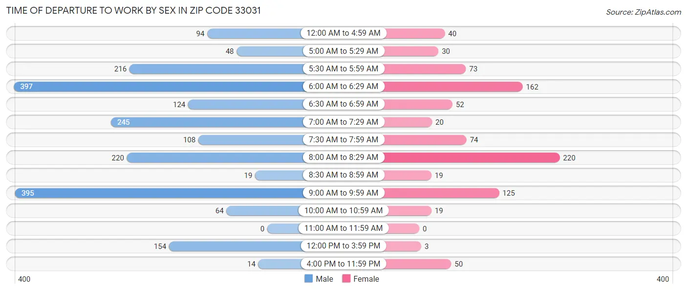 Time of Departure to Work by Sex in Zip Code 33031