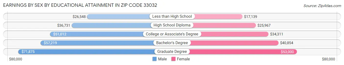 Earnings by Sex by Educational Attainment in Zip Code 33032