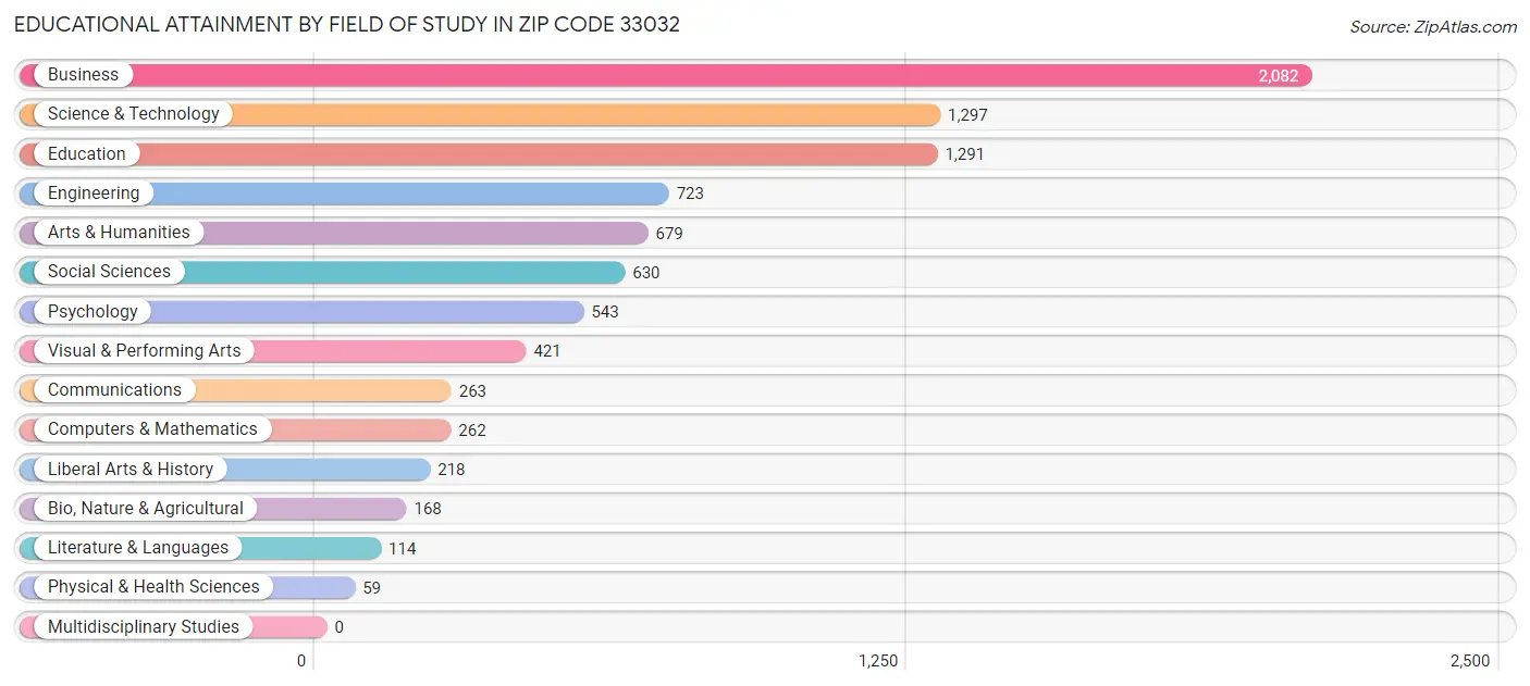 Educational Attainment by Field of Study in Zip Code 33032