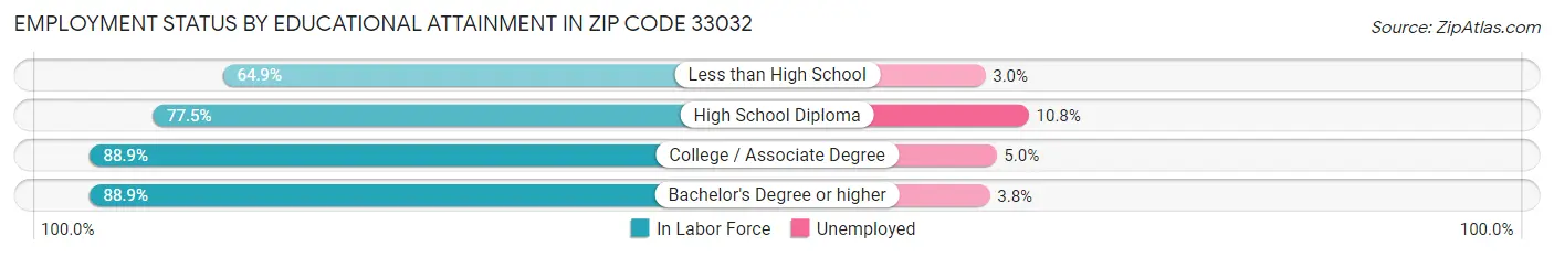 Employment Status by Educational Attainment in Zip Code 33032