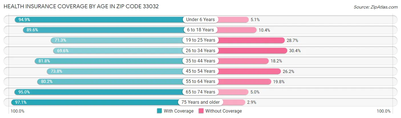 Health Insurance Coverage by Age in Zip Code 33032