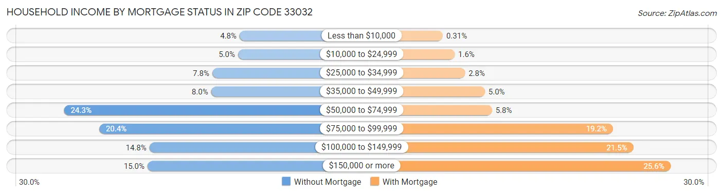Household Income by Mortgage Status in Zip Code 33032