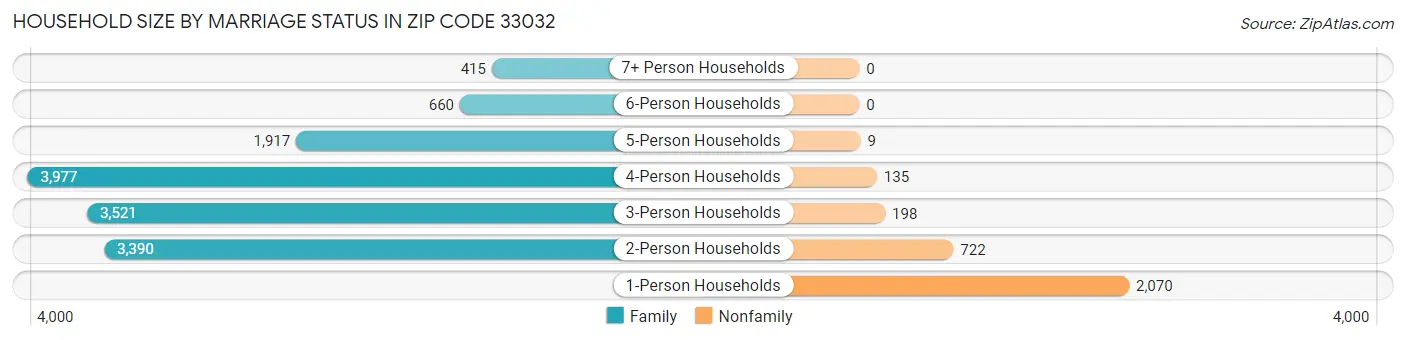 Household Size by Marriage Status in Zip Code 33032