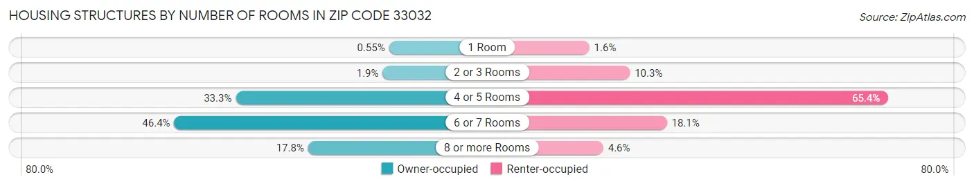 Housing Structures by Number of Rooms in Zip Code 33032