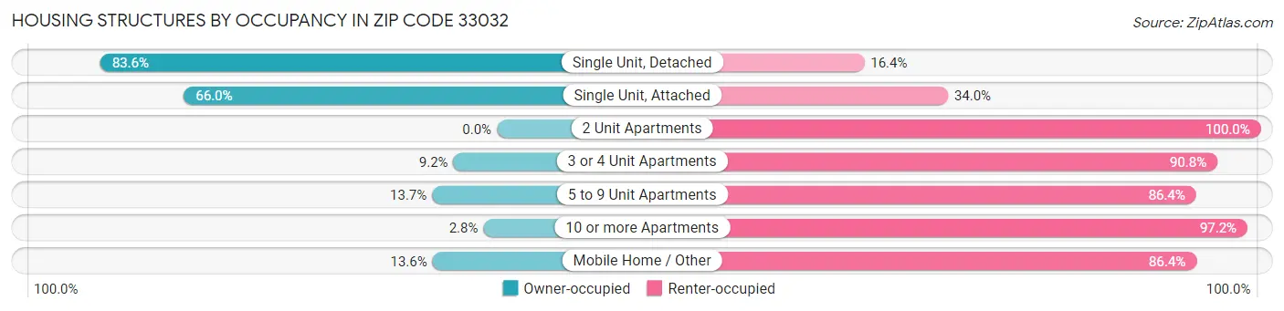 Housing Structures by Occupancy in Zip Code 33032
