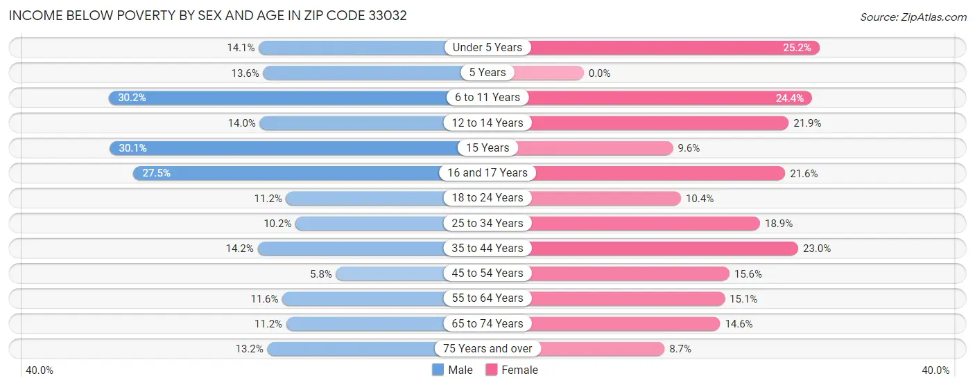 Income Below Poverty by Sex and Age in Zip Code 33032